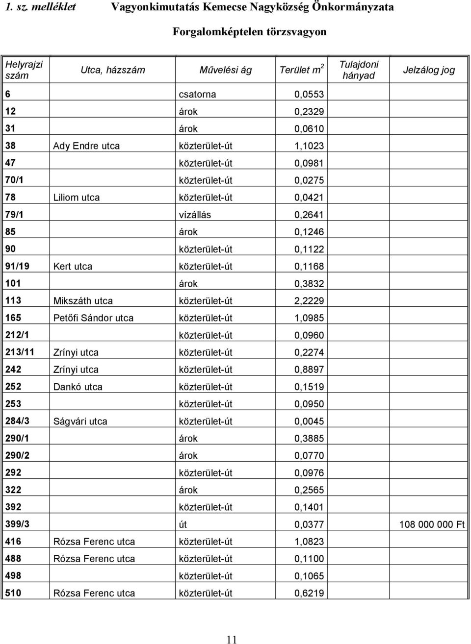 0,2329 31 árok 0,0610 38 Ady Endre utca közterület-út 1,1023 47 közterület-út 0,0981 70/1 közterület-út 0,0275 78 Liliom utca közterület-út 0,0421 79/1 vízállás 0,2641 85 árok 0,1246 90 közterület-út