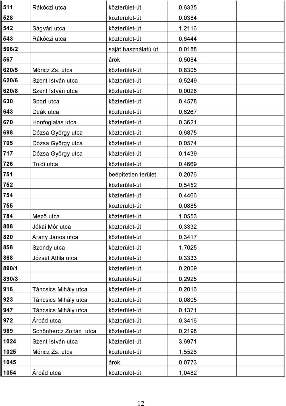 utca közterület-út 0,8305 620/6 Szent István utca közterület-út 0,5249 620/8 Szent István utca közterület-út 0,0028 630 Sport utca közterület-út 0,4578 643 Deák utca közterület-út 0,6267 670