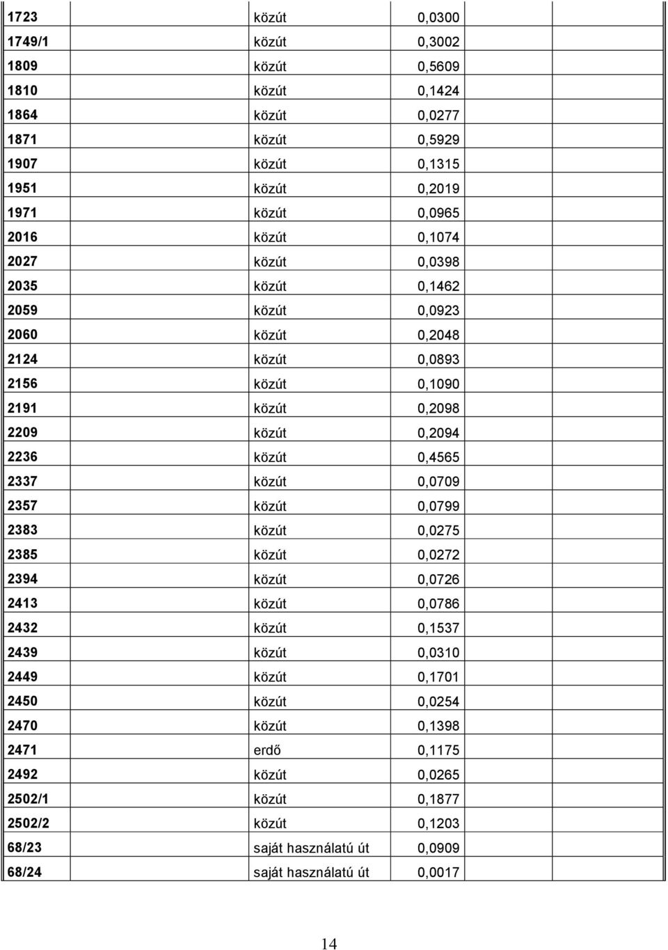 0,4565 2337 közút 0,0709 2357 közút 0,0799 2383 közút 0,0275 2385 közút 0,0272 2394 közút 0,0726 2413 közút 0,0786 2432 közút 0,1537 2439 közút 0,0310 2449 közút 0,1701