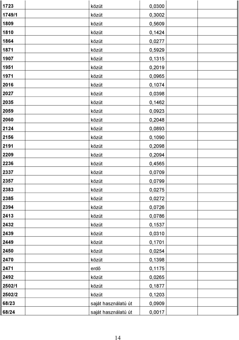 0,4565 2337 közút 0,0709 2357 közút 0,0799 2383 közút 0,0275 2385 közút 0,0272 2394 közút 0,0726 2413 közút 0,0786 2432 közút 0,1537 2439 közút 0,0310 2449 közút 0,1701