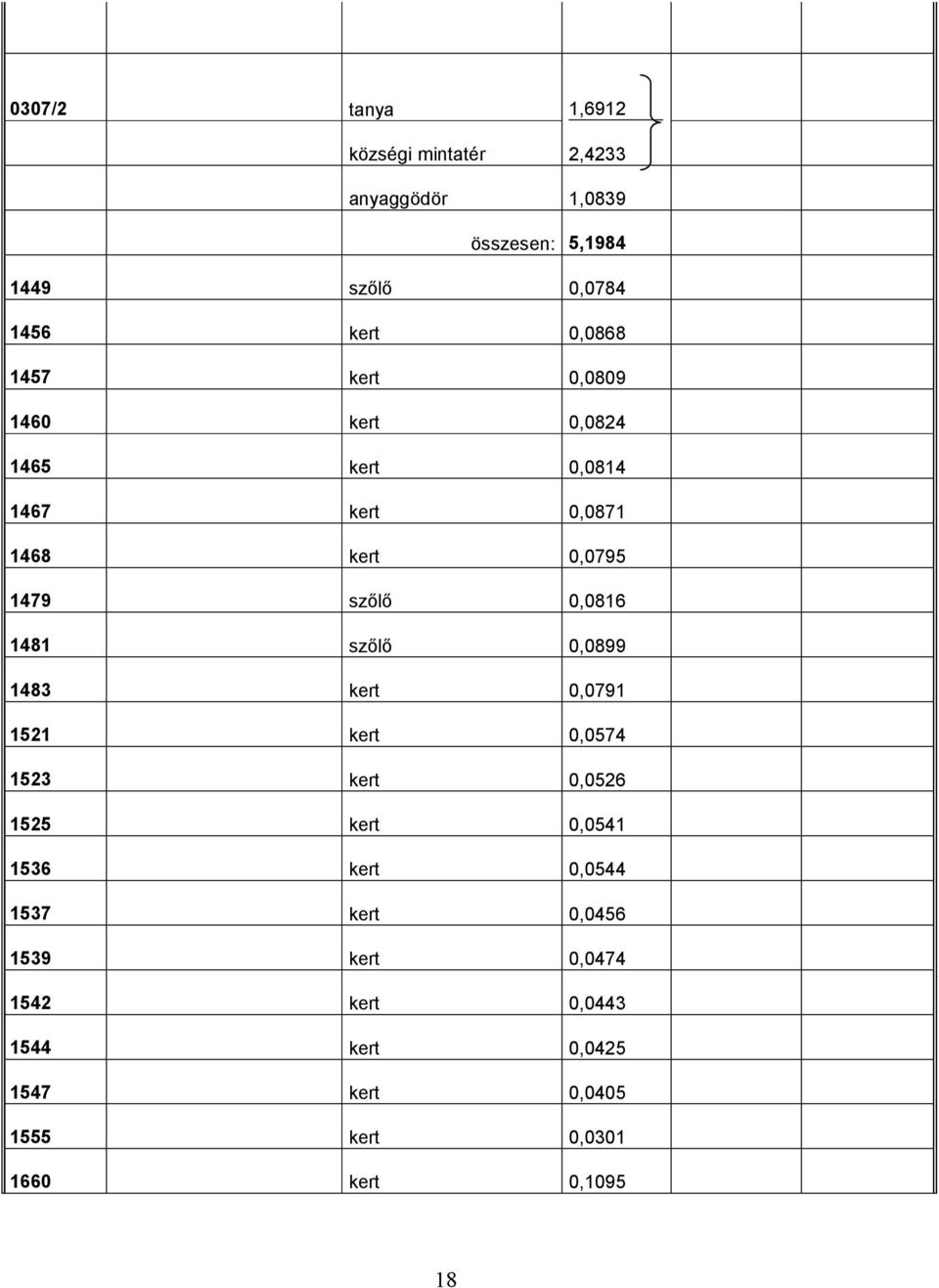 1481 szılı 0,0899 1483 kert 0,0791 1521 kert 0,0574 1523 kert 0,0526 1525 kert 0,0541 1536 kert 0,0544 1537