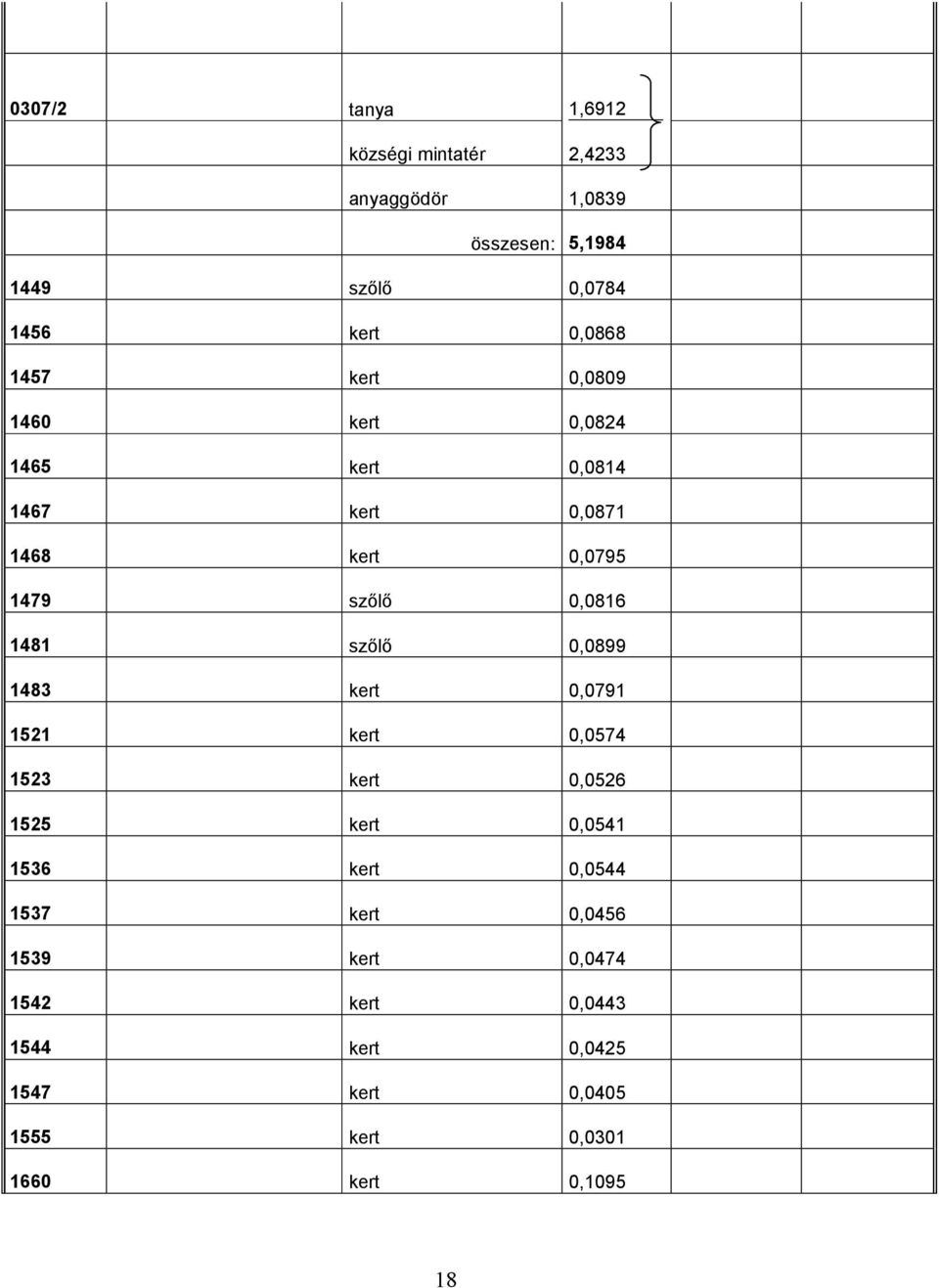 1481 szılı 0,0899 1483 kert 0,0791 1521 kert 0,0574 1523 kert 0,0526 1525 kert 0,0541 1536 kert 0,0544 1537