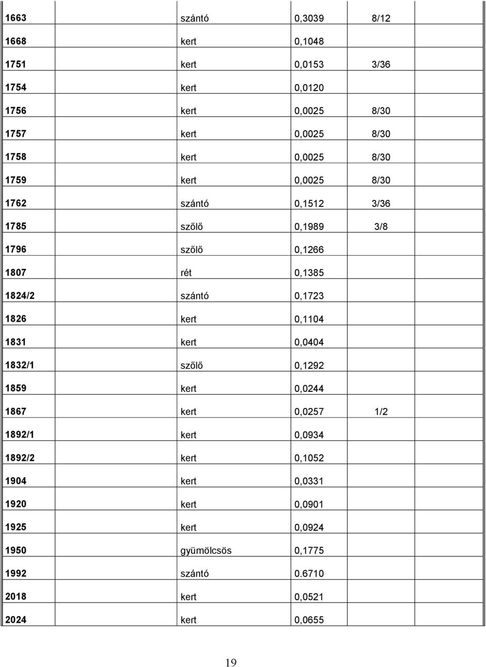 szántó 0,1723 1826 kert 0,1104 1831 kert 0,0404 1832/1 szılı 0,1292 1859 kert 0,0244 1867 kert 0,0257 1/2 1892/1 kert 0,0934 1892/2