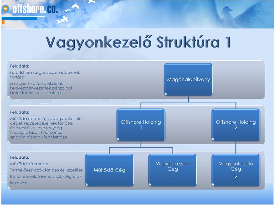 finanszírozása, tulajdonos anonimitásának fenntartása Offshore Holding 1 Offshore Holding 2 Feladata: Működés/Termelés