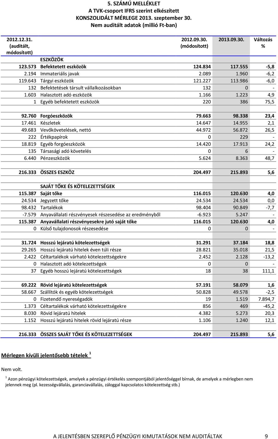 986-6,0 132 Befektetések társult vállalkozásokban 132 0-1.603 Halasztott adó eszközök 1.166 1.223 4,9 1 Egyéb befektetett eszközök 220 386 75,5 92.760 Forgóeszközök 79.663 98.338 23,4 17.