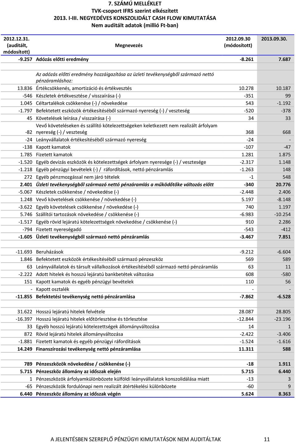 687 Az adózás előtti eredmény hozzáigazítása az üzleti tevékenységből származó nettó pénzáramláshoz: 13.836 Értékcsökkenés, amortizáció és értékvesztés 10.278 10.