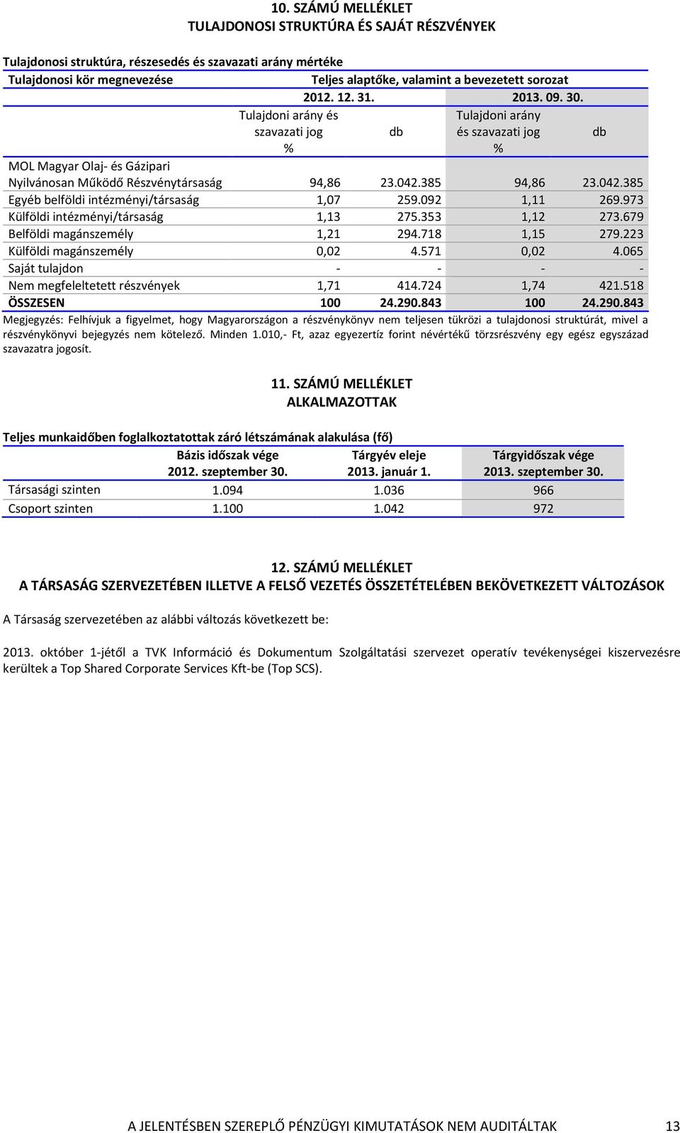 385 94,86 23.042.385 Egyéb belföldi intézményi/társaság 1,07 259.092 1,11 269.973 Külföldi intézményi/társaság 1,13 275.353 1,12 273.679 Belföldi magánszemély 1,21 294.718 1,15 279.