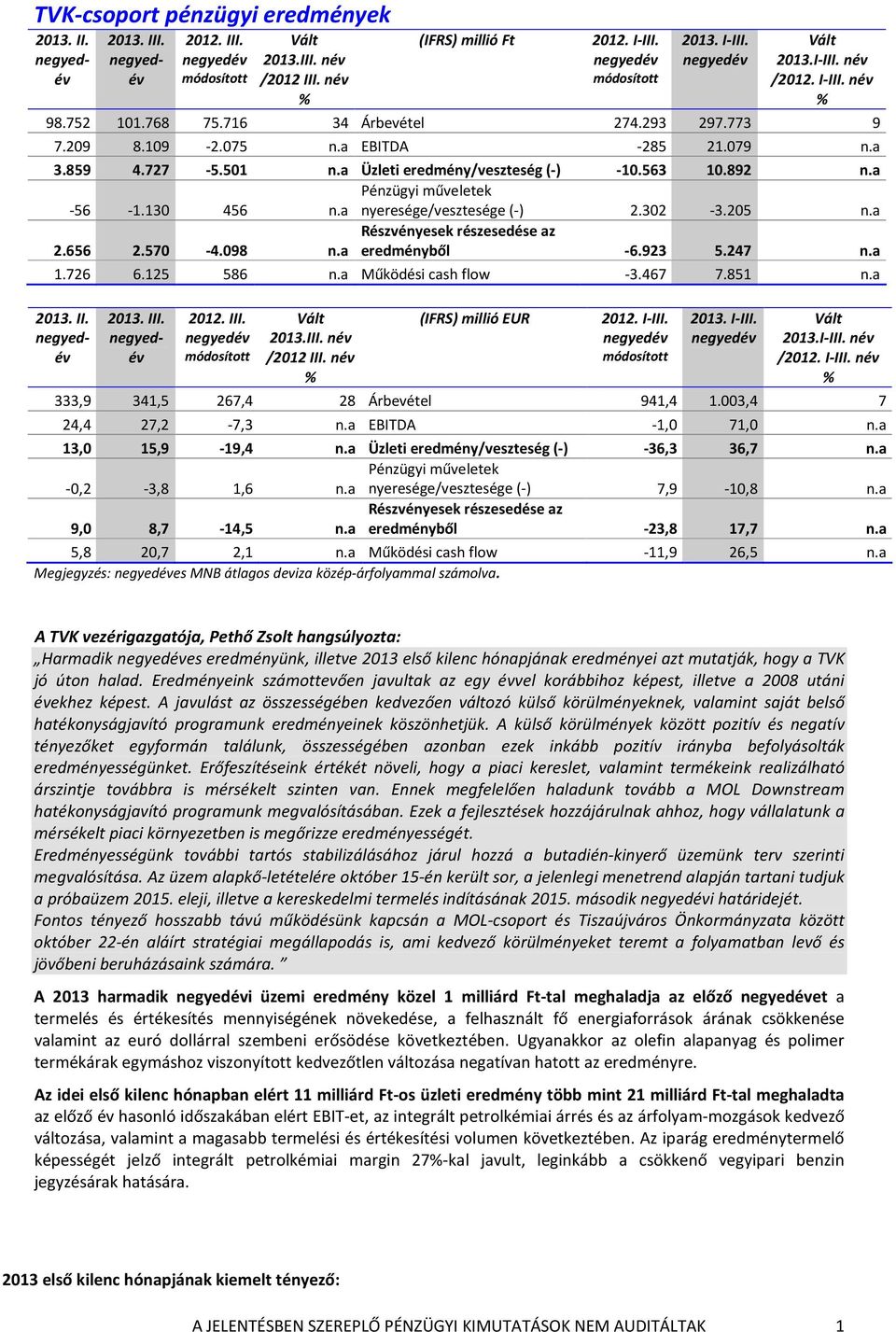 130 456 Pénzügyi műveletek n.a nyeresége/vesztesége (-) 2.302-3.205 n.a 2.656 2.570-4.098 Részvényesek részesedése az n.a eredményből -6.923 5.247 n.a 1.726 6.125 586 n.a Működési cash flow -3.467 7.