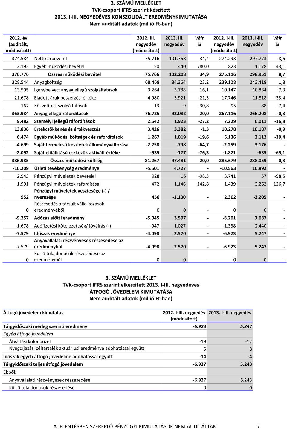 776 Összes működési bevétel 75.766 102.208 34,9 275.116 298.951 8,7 328.544 Anyagköltség 68.468 84.364 23,2 239.128 243.418 1,8 13.595 Igénybe vett anyagjellegű szolgáltatások 3.264 3.788 16,1 10.