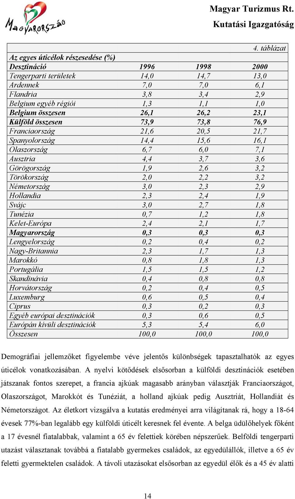 2,2 3,2 Németország 3,0 2,3 2,9 Hollandia 2,3 2,4 1,9 Svájc 3,0 2,7 1,8 Tunézia 0,7 1,2 1,8 Kelet-Európa 2,4 2,1 1,7 Magyarország 0,3 0,3 0,3 Lengyelország 0,2 0,4 0,2 Nagy-Britannia 2,3 1,7 1,3