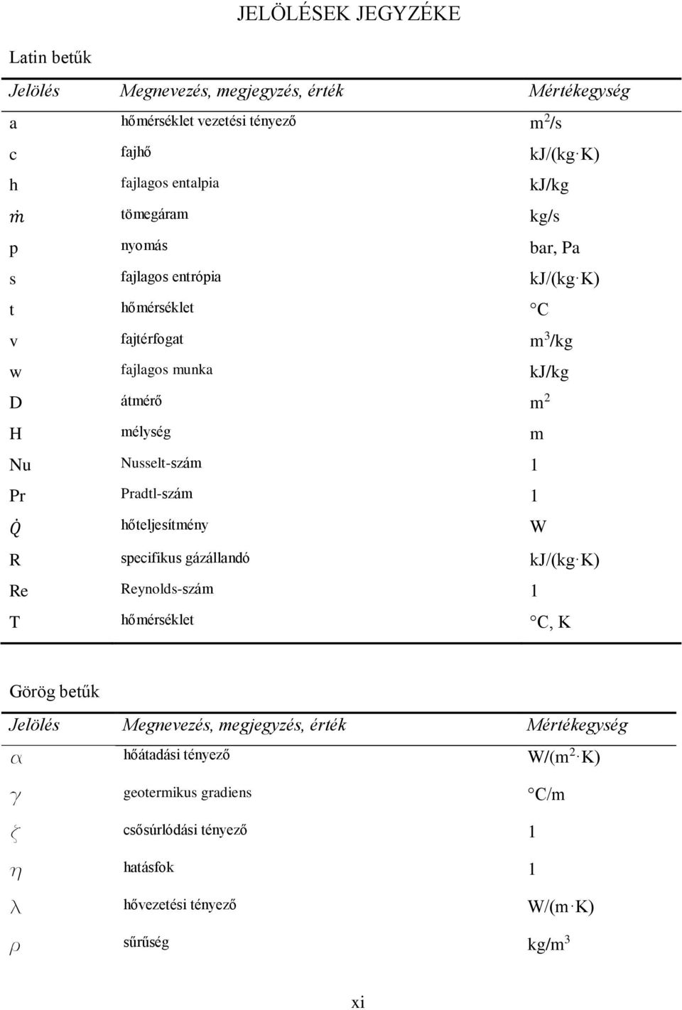 Nusselt-szám 1 Pr Pradtl-szám 1 Q hőteljesítmény W R specifikus gázállandó kj/(kg K) Re Reynolds-szám 1 T hőmérséklet C, K Görög betűk Jelölés Megnevezés,