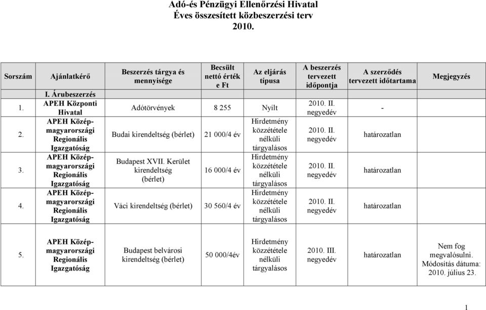 eljárás típusa Adótörvények 8 255 Nyílt Budai kirendeltség (bérlet) Budapest XVII.