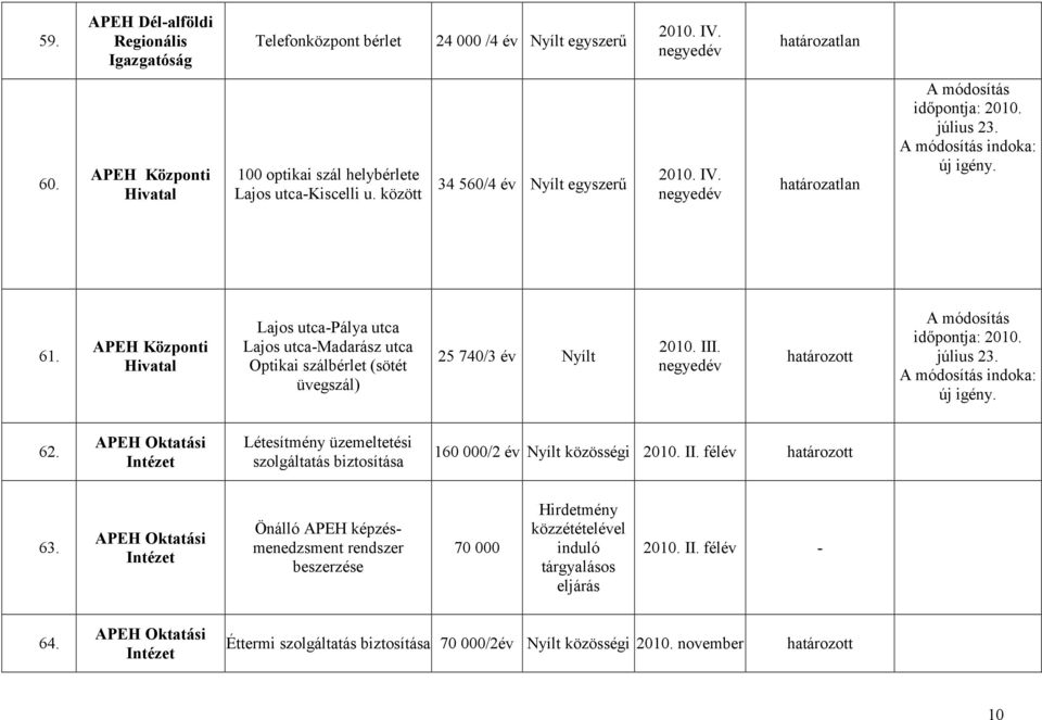 APEH Oktatási Intézet Létesítmény üzemeltetési szolgáltatás biztosítása 160 000/2 év Nyílt közösségi félév határozott 63.