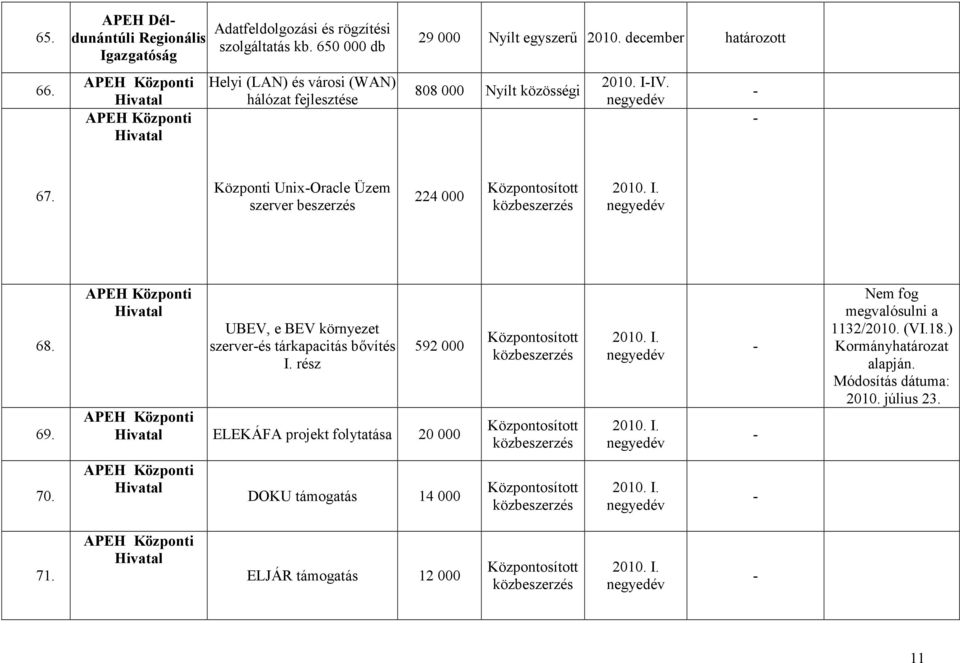 december határozott 808 000 Nyílt közösségi 2010. IIV. 67. Központi UnixOracle Üzem szerver beszerzés 224 000 2010. I. 68.