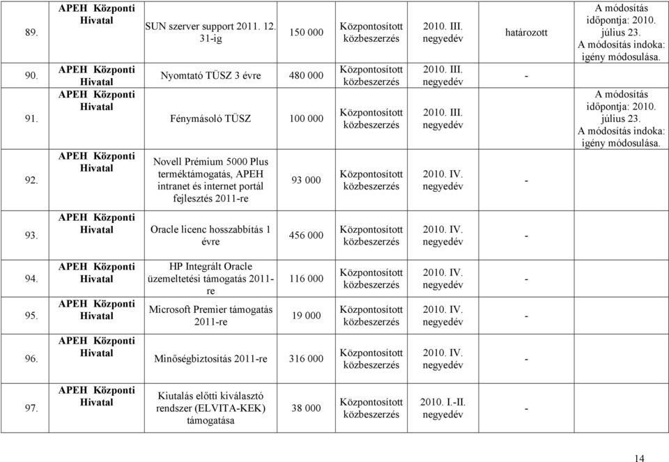 fejlesztés 2011re 93 000 határozott július 23. indoka: igény módosulása. július 23. indoka: igény módosulása. 93. Oracle licenc hosszabbítás 1 évre 456 000 94.