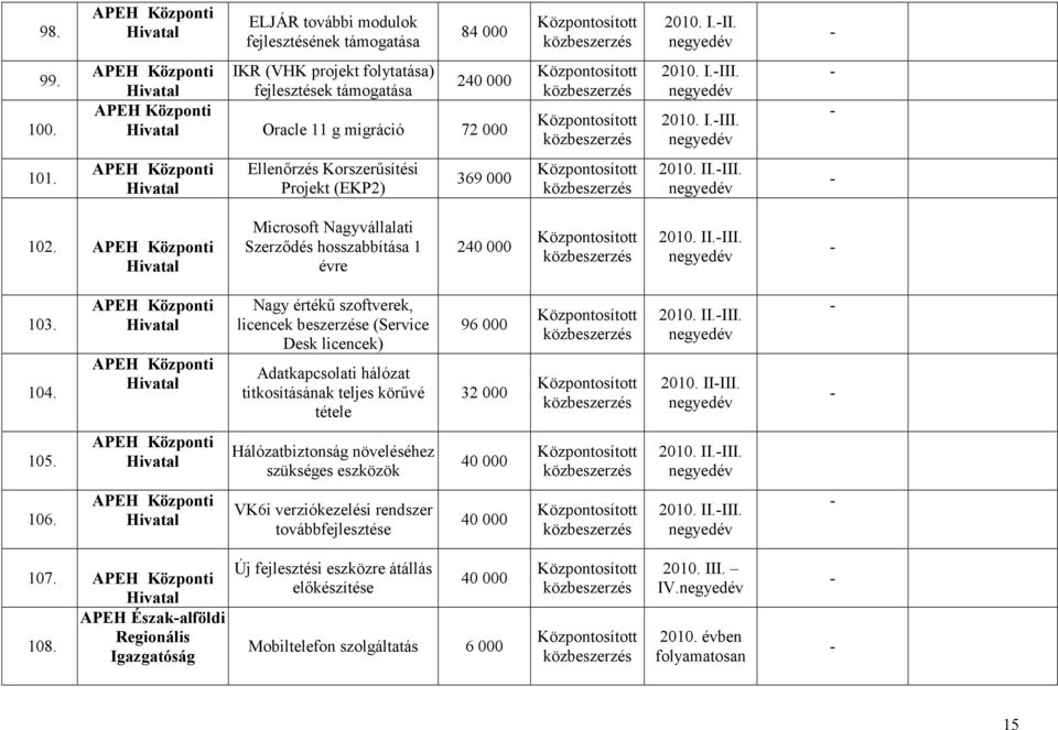 Nagy értékű szoftverek, licencek beszerzése (Service Desk licencek) Adatkapcsolati hálózat titkosításának teljes körűvé tétele 96 000 32 000 III. 2010. IIIII. 105.