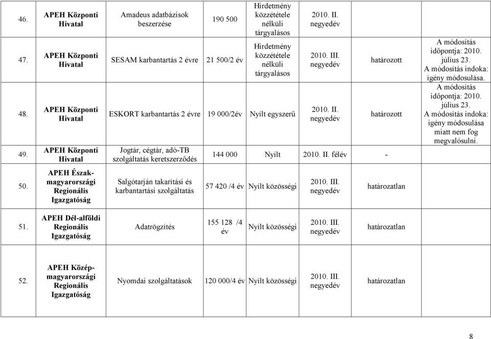 adótb szolgáltatás keretszerződés határozott határozott 144 000 Nyílt félév július 23. indoka: igény módosulása. július 23. indoka: igény módosulása miatt nem fog megvalósulni.