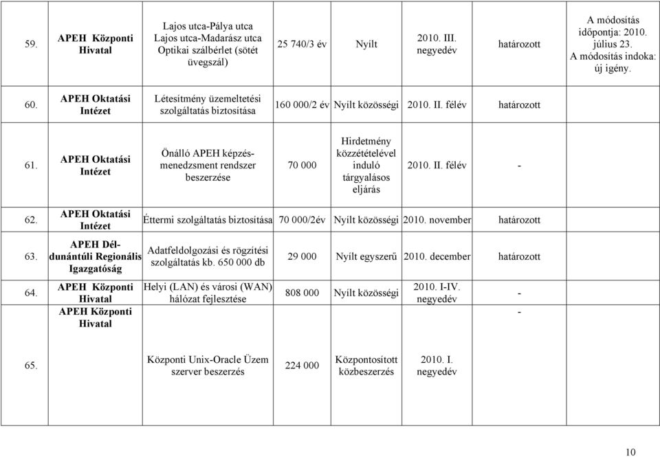 APEH Oktatási Intézet Önálló APEH képzésmenedzsment rendszer beszerzése 70 000 közzétételével induló eljárás félév 62. 63. 64.