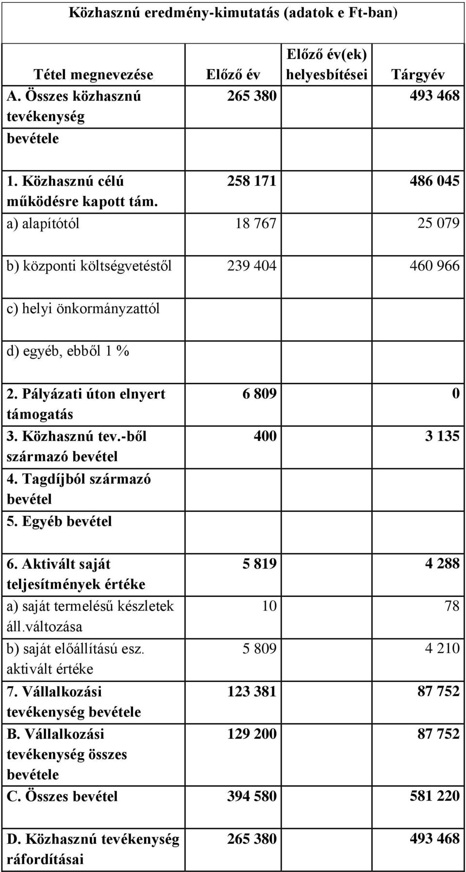 Pályázati úton elnyert támogatás 3. Közhasznú tev.-ből származó bevétel 4. Tagdíjból származó bevétel 5. Egyéb bevétel 6 809 0 400 3 135 6.