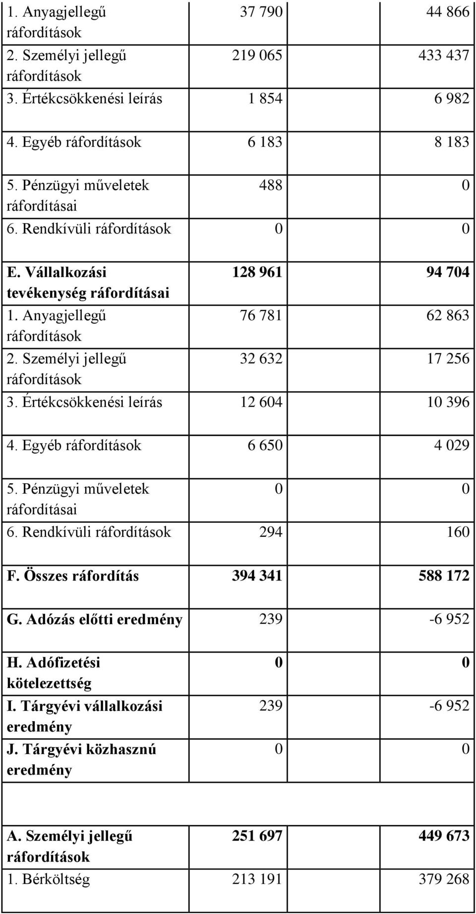 Értékcsökkenési leírás 12 604 10 396 4. Egyéb 6 650 4 029 5. Pénzügyi műveletek 0 0 ráfordításai 6. Rendkívüli 294 160 F. Összes ráfordítás 394 341 588 172 G.