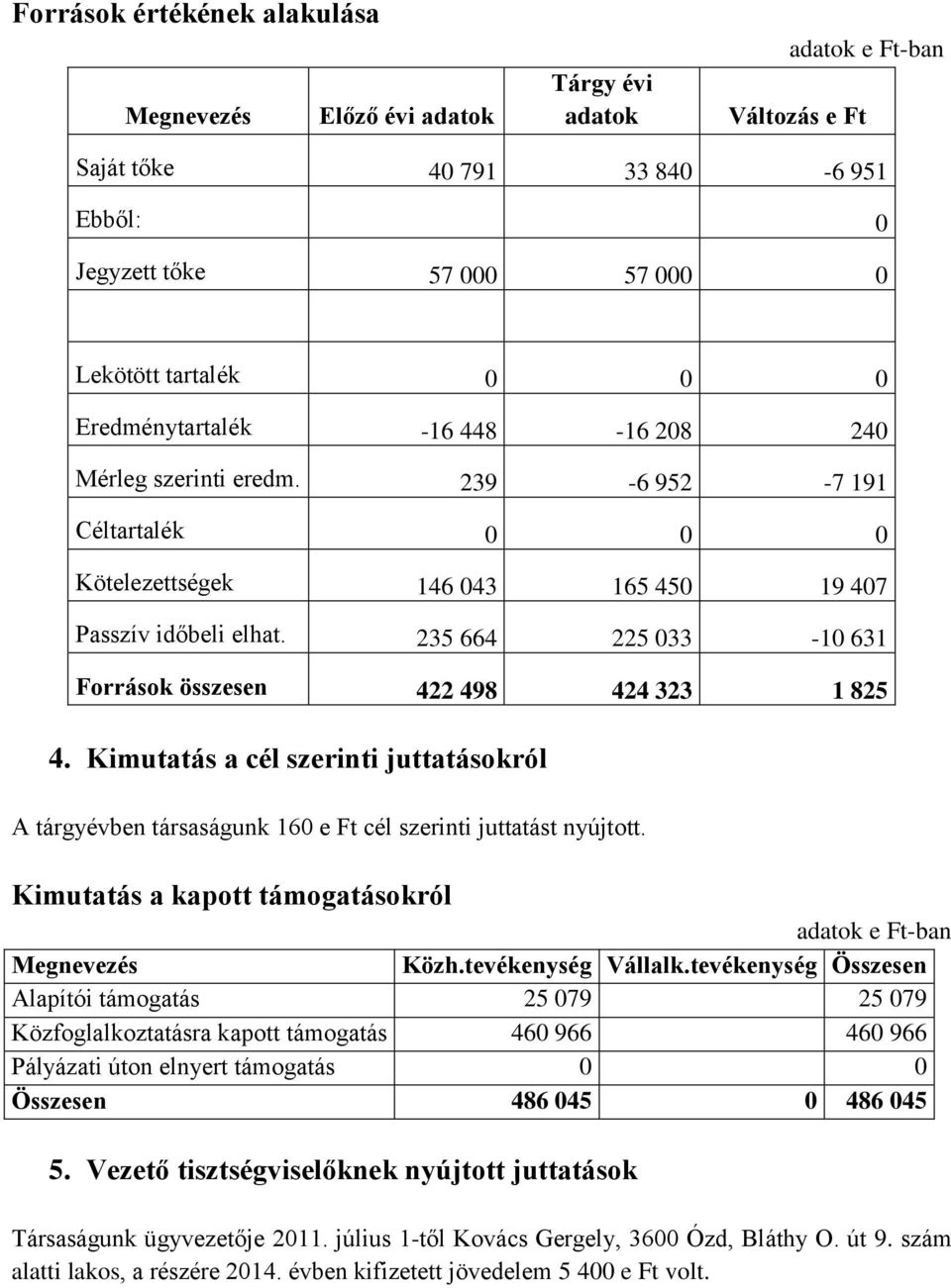 235 664 225 033-10 631 Források összesen 422 498 424 323 1 825 4. Kimutatás a cél szerinti juttatásokról A tárgyévben társaságunk 160 e Ft cél szerinti juttatást nyújtott.