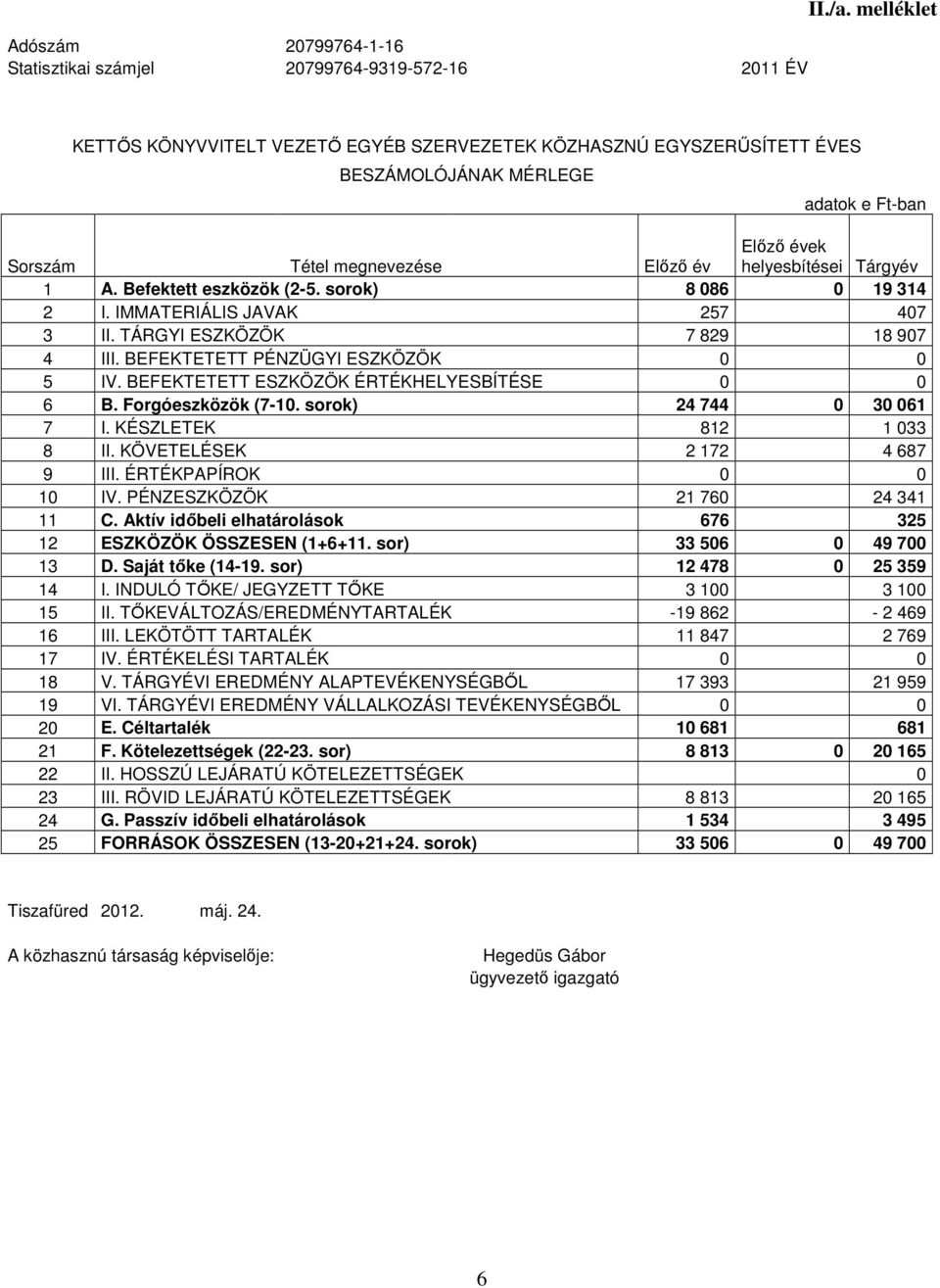 Befektett eszközök (2-5. sorok) 8 086 0 19 314 2 I. IMMATERIÁLIS JAVAK 257 407 3 II. TÁRGYI ESZKÖZÖK 7 829 18 907 4 III. BEFEKTETETT PÉNZÜGYI ESZKÖZÖK 0 0 5 IV.