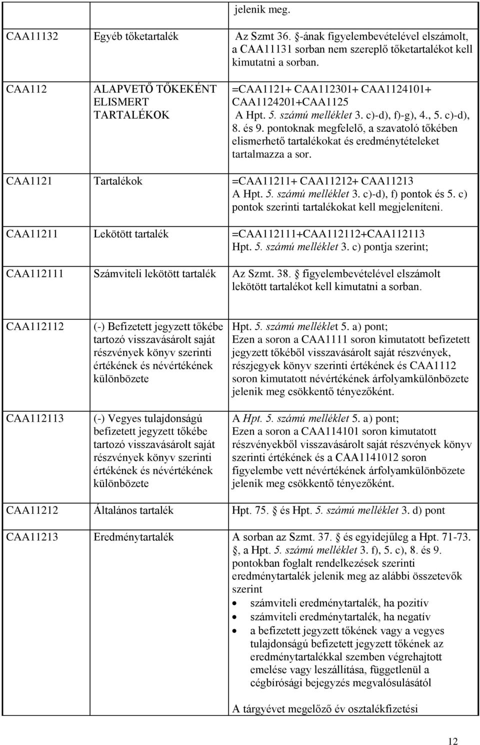 pontoknak megfelelő, a szavatoló tőkében elismerhető tartalékokat és eredménytételeket tartalmazza a sor. CAA1121 Tartalékok =CAA11211+ CAA11212+ CAA11213 A Hpt. 5. számú melléklet 3.