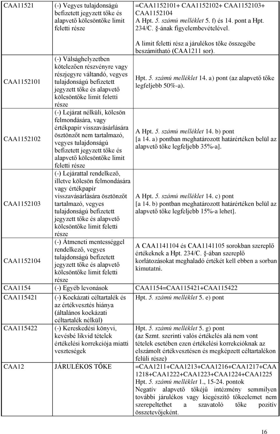 CAA1152101 CAA1152102 CAA1152103 CAA1152104 (-) Válsághelyzetben kötelezően részvényre vagy részjegyre váltandó, vegyes tulajdonságú befizetett jegyzett tőke és alapvető kölcsöntőke limit feletti