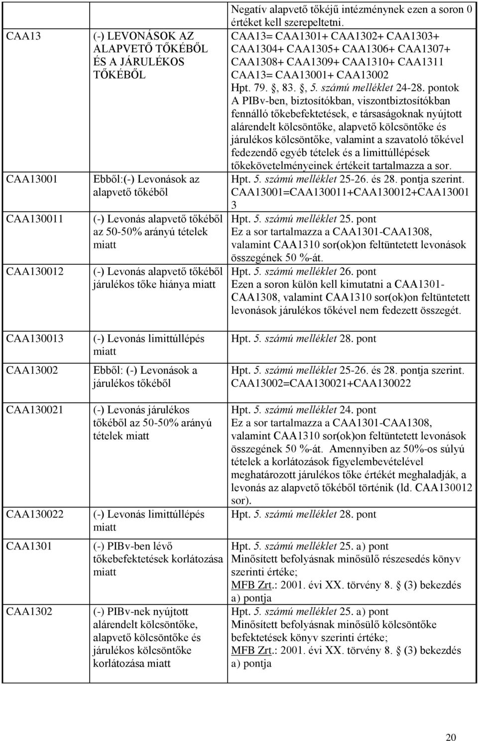 értéket kell szerepeltetni. CAA13= CAA1301+ CAA1302+ CAA1303+ CAA1304+ CAA1305+ CAA1306+ CAA1307+ CAA1308+ CAA1309+ CAA1310+ CAA1311 CAA13= CAA13001+ CAA13002 Hpt. 79., 83., 5. számú melléklet 24-28.