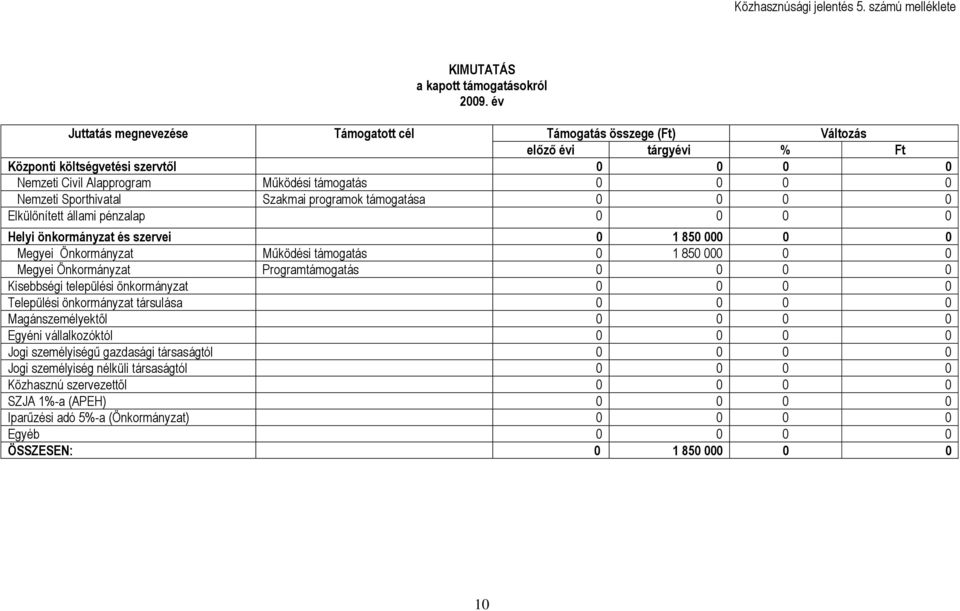 Sporthivatal Szakmai programok támogatása 0 0 0 0 Elkülönített állami pénzalap 0 0 0 0 Helyi önkormányzat és szervei 0 1 850 000 0 0 Megyei Önkormányzat Működési támogatás 0 1 850 000 0 0 Megyei
