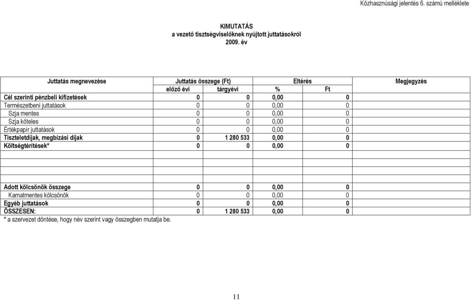 0 0 0,00 0 Szja mentes 0 0 0,00 0 Szja köteles 0 0 0,00 0 Értékpapír juttatások 0 0 0,00 0 Tiszteletdíjak, megbízási díjak 0 1 280 533 0,00 0