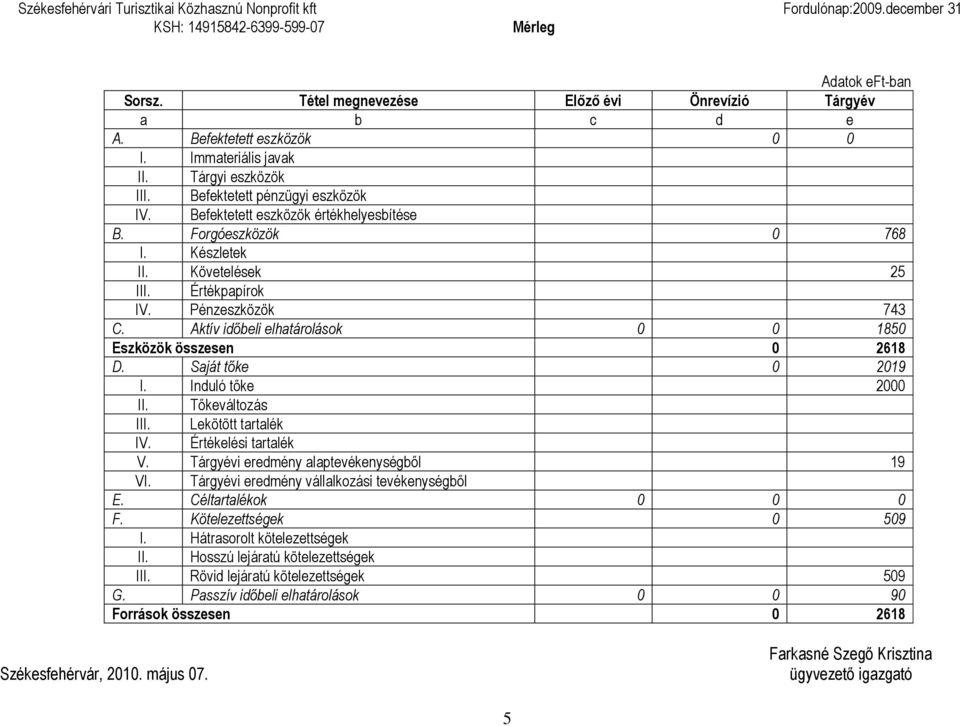 Követelések 25 III. Értékpapírok IV. Pénzeszközök 743 C. Aktív időbeli elhatárolások 0 0 1850 Eszközök összesen 0 2618 D. Saját tőke 0 2019 I. Induló tőke 2000 II. Tőkeváltozás III.