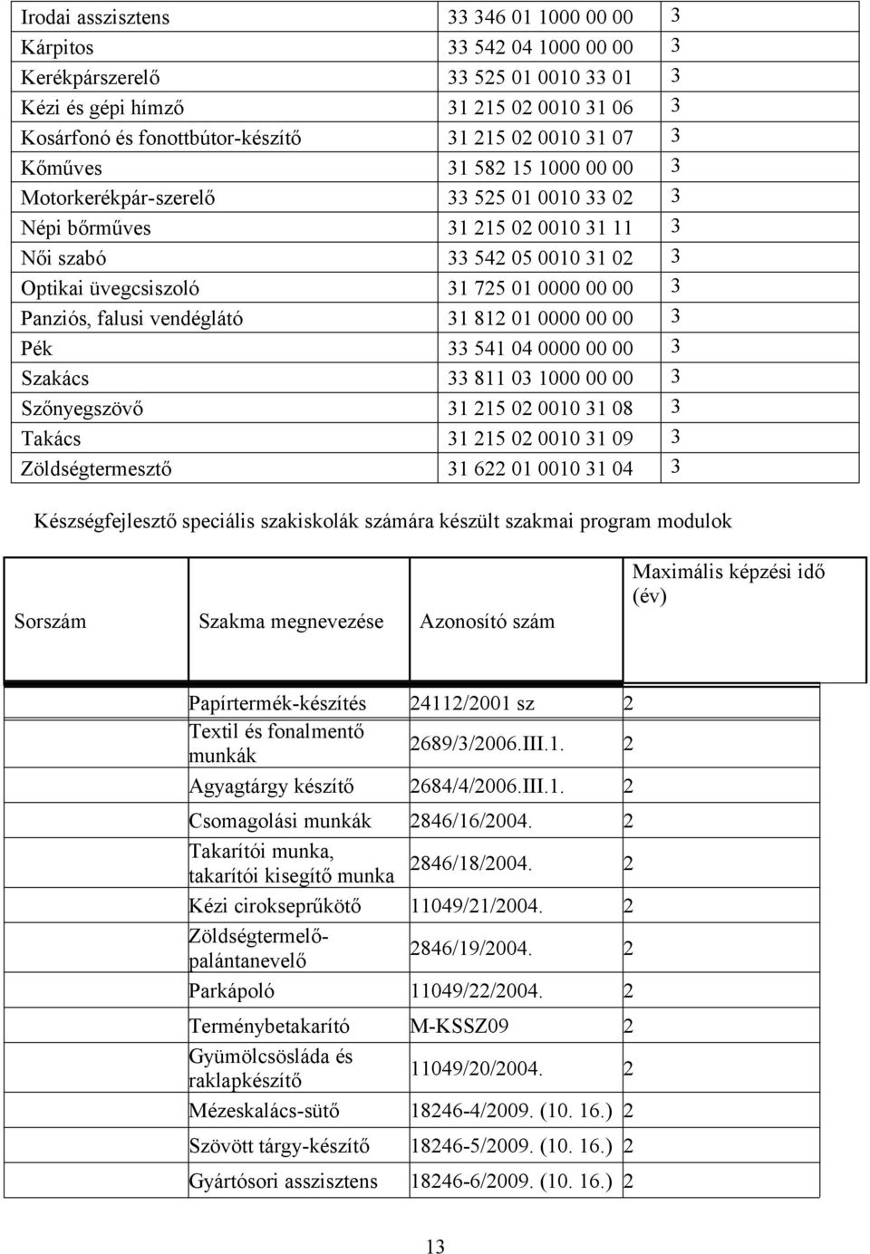 00 3 Panziós, falusi vendéglátó 31 812 01 0000 00 00 3 Pék 33 541 04 0000 00 00 3 Szakács 33 811 03 1000 00 00 3 Szőnyegszövő 31 215 02 0010 31 08 3 Takács 31 215 02 0010 31 09 3 Zöldségtermesztő 31