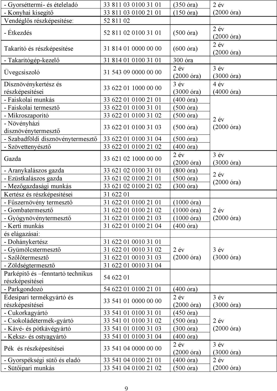 részképesítései (3000 óra) (4000 óra) - Faiskolai munkás 33 622 01 0100 21 01 (400 óra) - Faiskolai termesztő 33 622 01 0100 31 01 (500 óra) - Mikroszaporító 33 622 01 0100 31 02 (500 óra) -