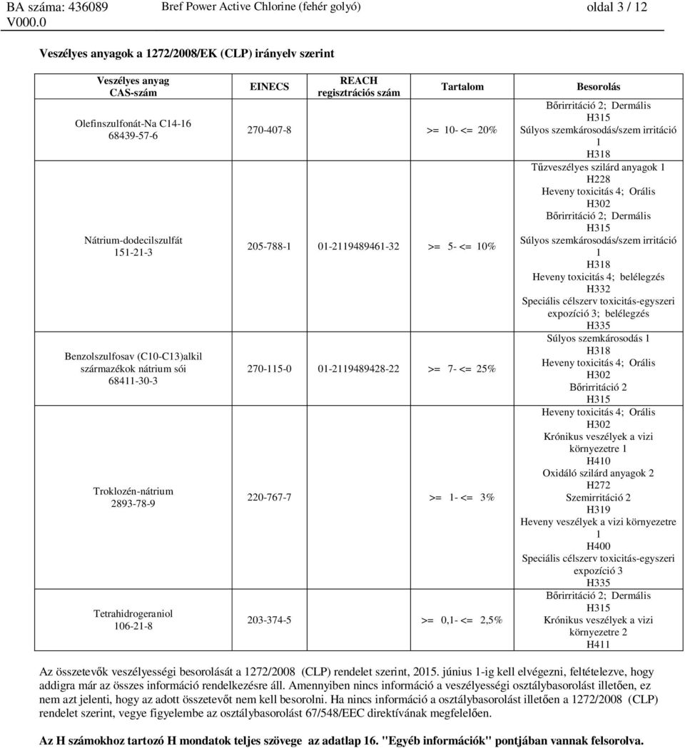 Súlyos szemkárosodás/szem irritáció 1 H318 zveszélyes szilárd anyagok 1 H228 Heveny toxicitás 4; Orális H302 rirritáció 2; Dermális H315 Súlyos szemkárosodás/szem irritáció 1 H318 Heveny toxicitás 4;