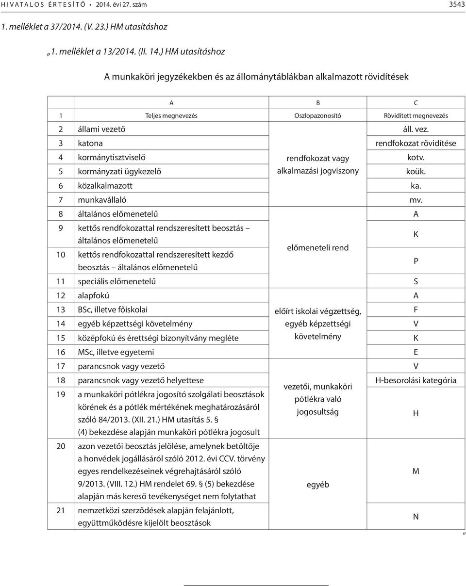 tő áll. vez. 3 katona rendfokozat rövidítése 4 kormánytisztviselő rendfokozat vagy kotv. 5 kormányzati ügykezelő alkalmazási jogviszony koük. 6 közalkalmazott ka. 7 munkavállaló mv.