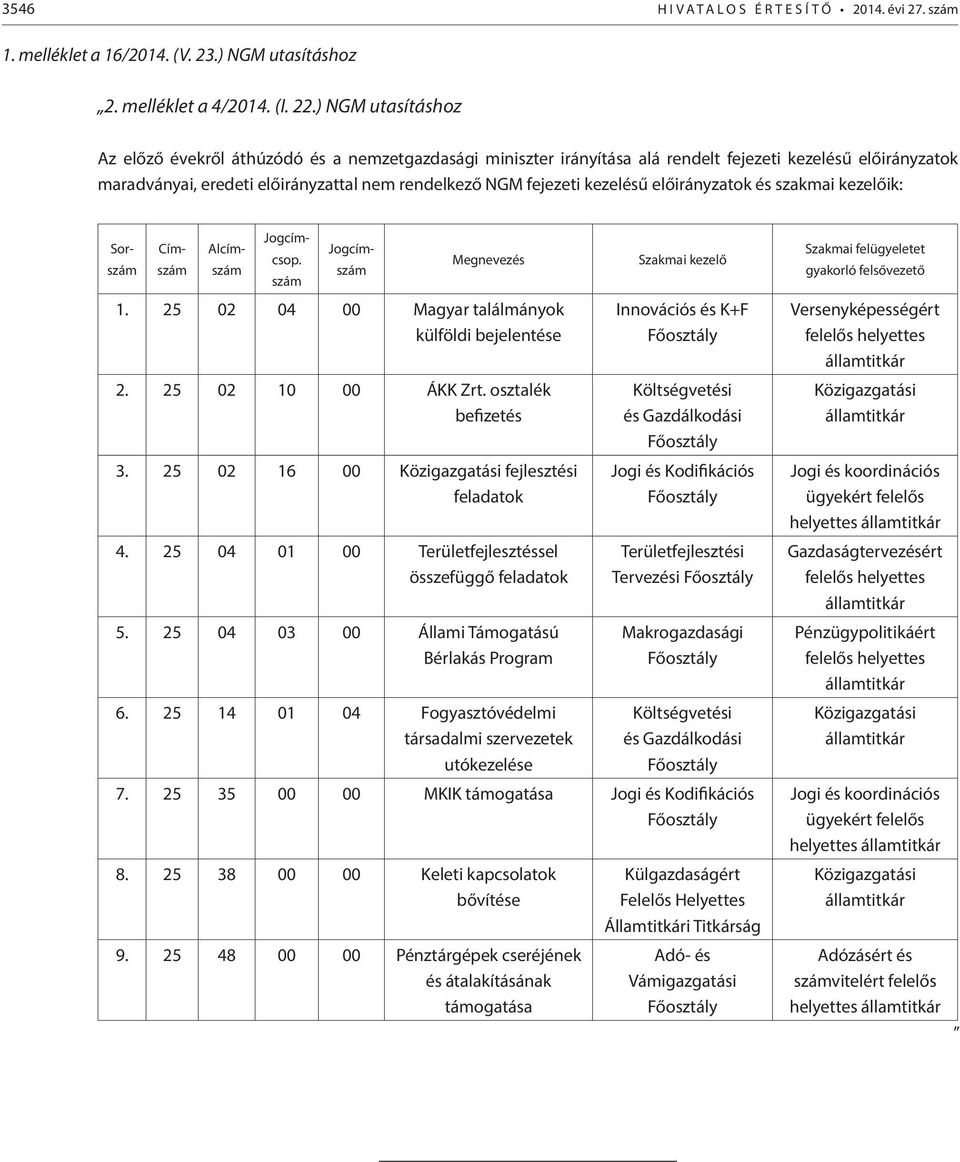kezelésű előirányzatok és szakmai kezelőik: Sor- szám Cím- szám Alcím- szám Jogcím- csop. szám Jogcím- szám Megnevezés 1. 25 02 04 00 Magyar találmányok külföldi bejelentése 2. 25 02 10 00 ÁKK Zrt.