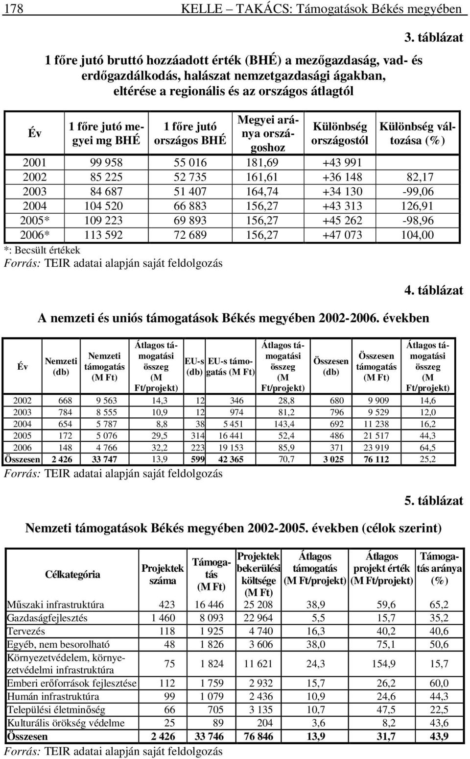 táblázat Különbség változása 2001 99 958 55 016 181,69 +43 991 2002 85 225 52 735 161,61 +36 148 82,17 2003 84 687 51 407 164,74 +34 130-99,06 2004 104 520 66 883 156,27 +43 313 126,91 2005* 109 223