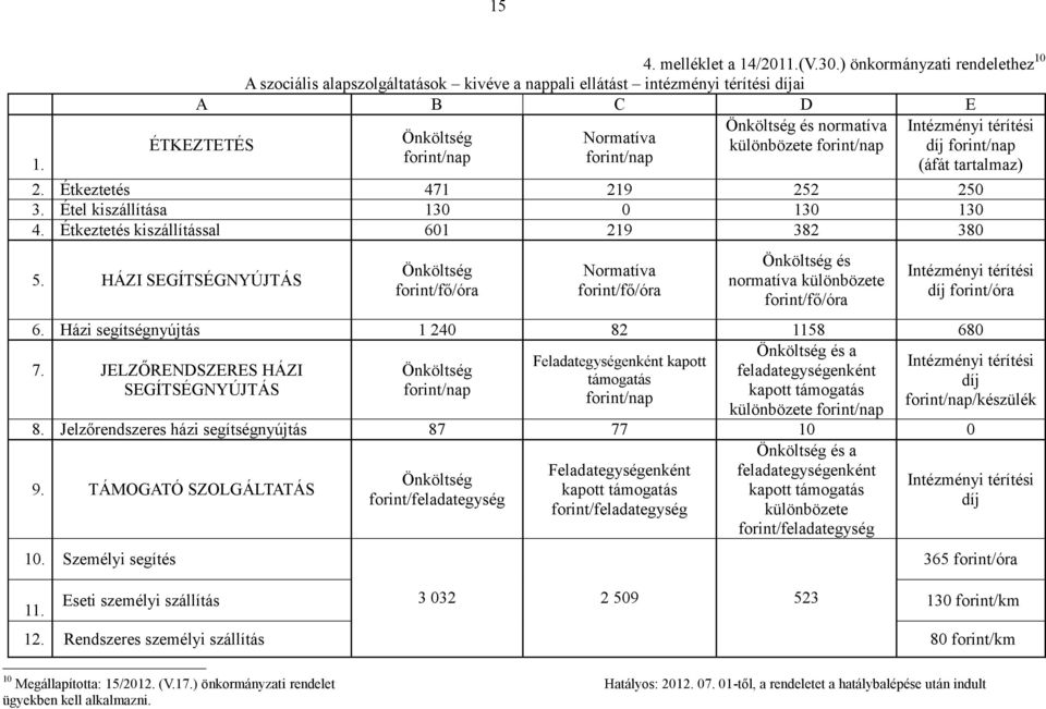 különbözete forint/nap Intézményi térítési díj forint/nap (áfát tartalmaz) 2. Étkeztetés 471 219 252 250 3. Étel kiszállítása 130 0 130 130 4. Étkeztetés kiszállítással 601 219 382 380 5.