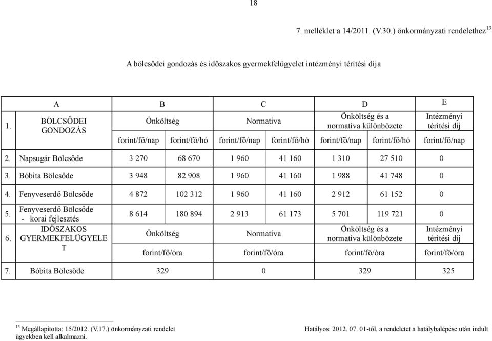 forint/fő/nap 2. Napsugár Bölcsőde 3 270 68 670 1 960 41 160 1 310 27 510 0 3. Bóbita Bölcsőde 3 948 82 908 1 960 41 160 1 988 41 748 0 4.