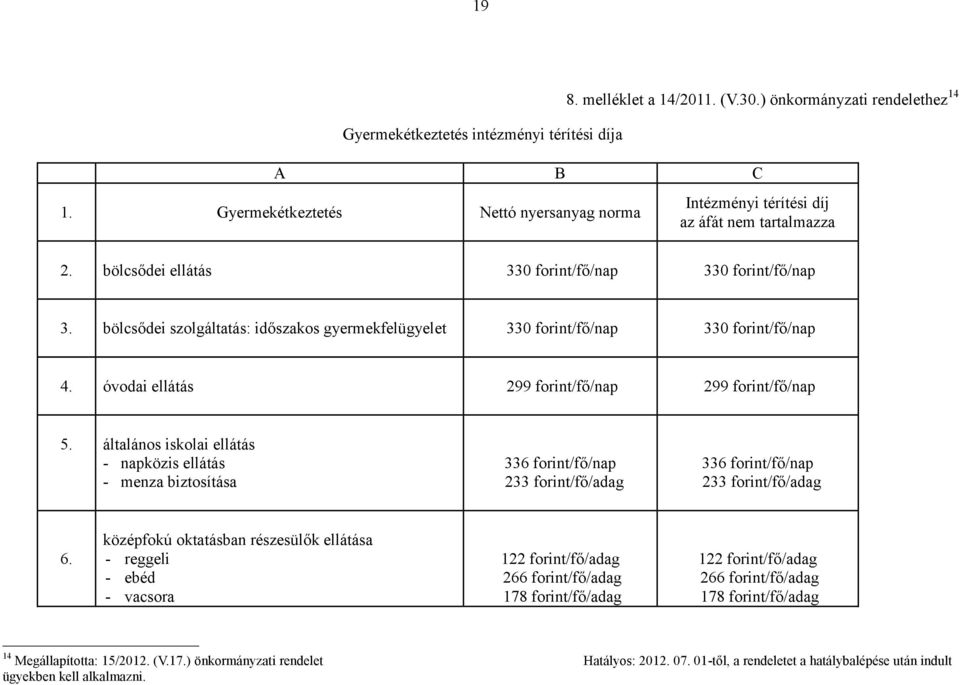 bölcsődei szolgáltatás: időszakos gyermekfelügyelet 330 forint/fő/nap 330 forint/fő/nap 4. óvodai ellátás 299 forint/fő/nap 299 forint/fő/nap 5.