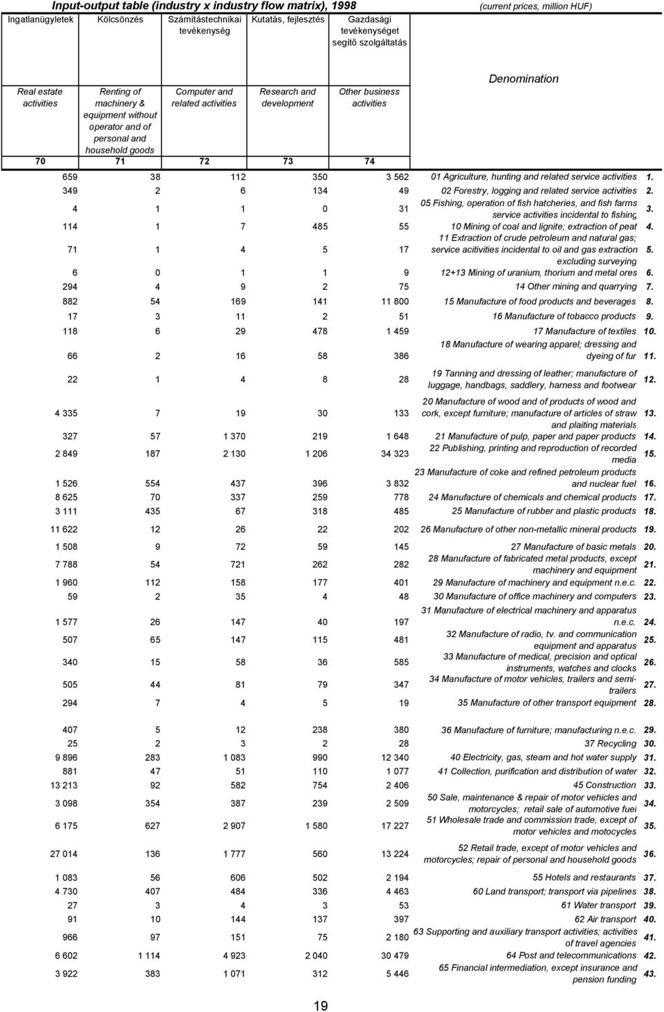 activities Denomination 70 71 72 73 74 659 38 112 350 3 562 01 Agriculture, hunting and related service activities 1. 349 2 6 134 49 02 Forestry, logging and related service activities 2.