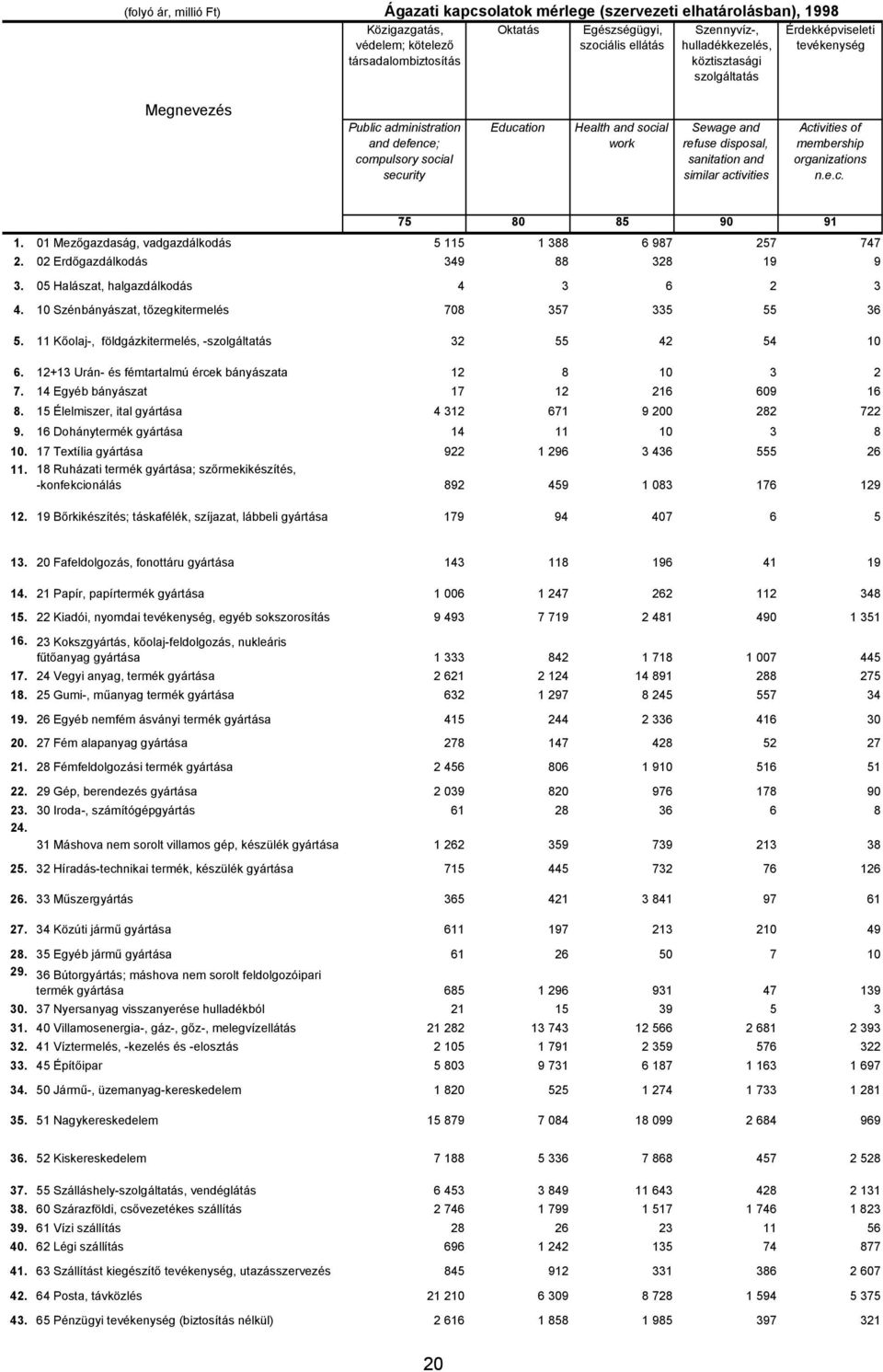 disposal, sanitation and similar activities Activities of membership organizations n.e.c. 75 80 85 90 91 1. 01 Mezőgazdaság, vadgazdálkodás 5 115 1 388 6 987 257 747 2.