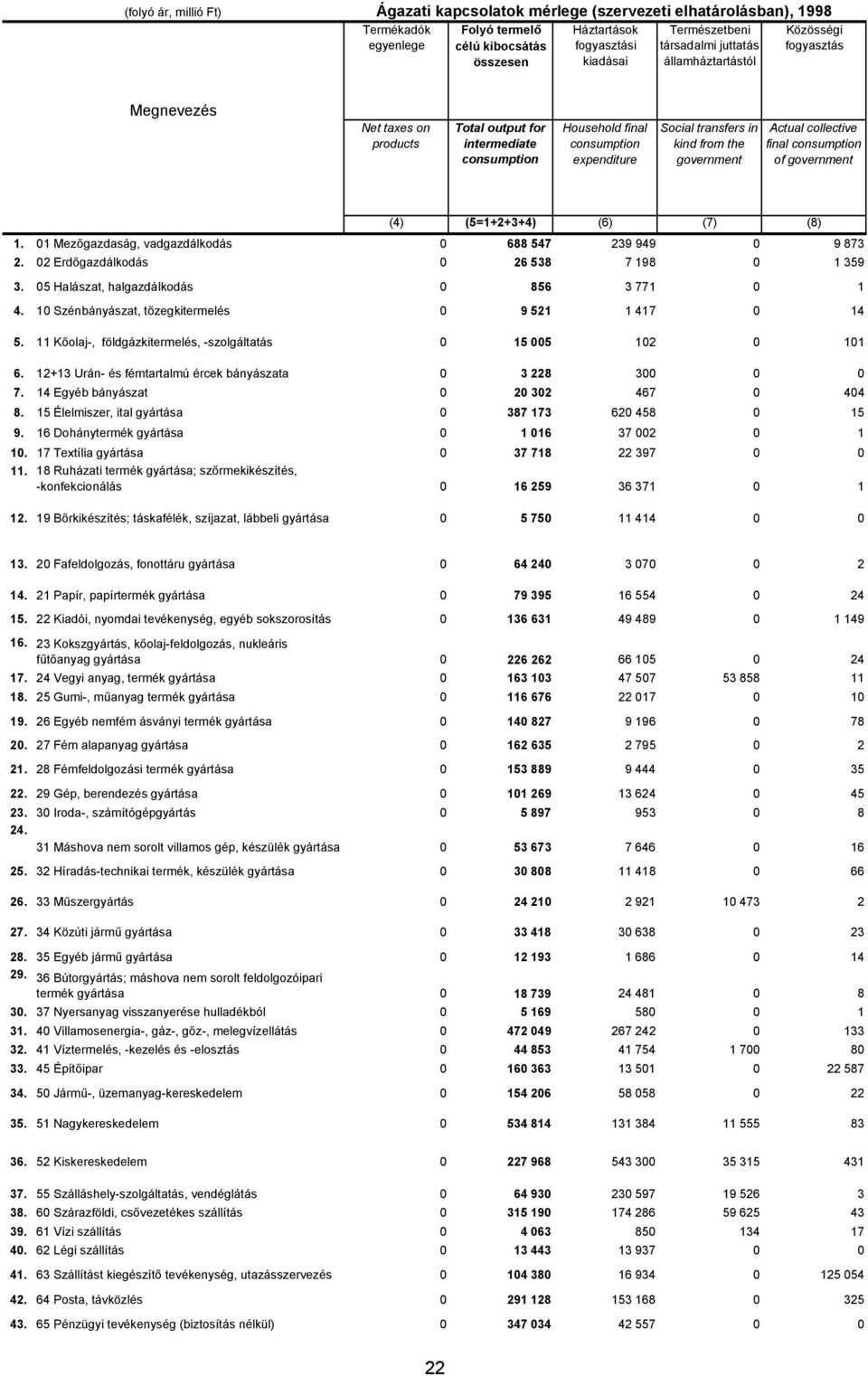 the government Actual collective final consumption of government (4) (5=1+2+3+4) (6) (7) (8) 1. 01 Mezőgazdaság, vadgazdálkodás 0 688 547 239 949 0 9 873 2.
