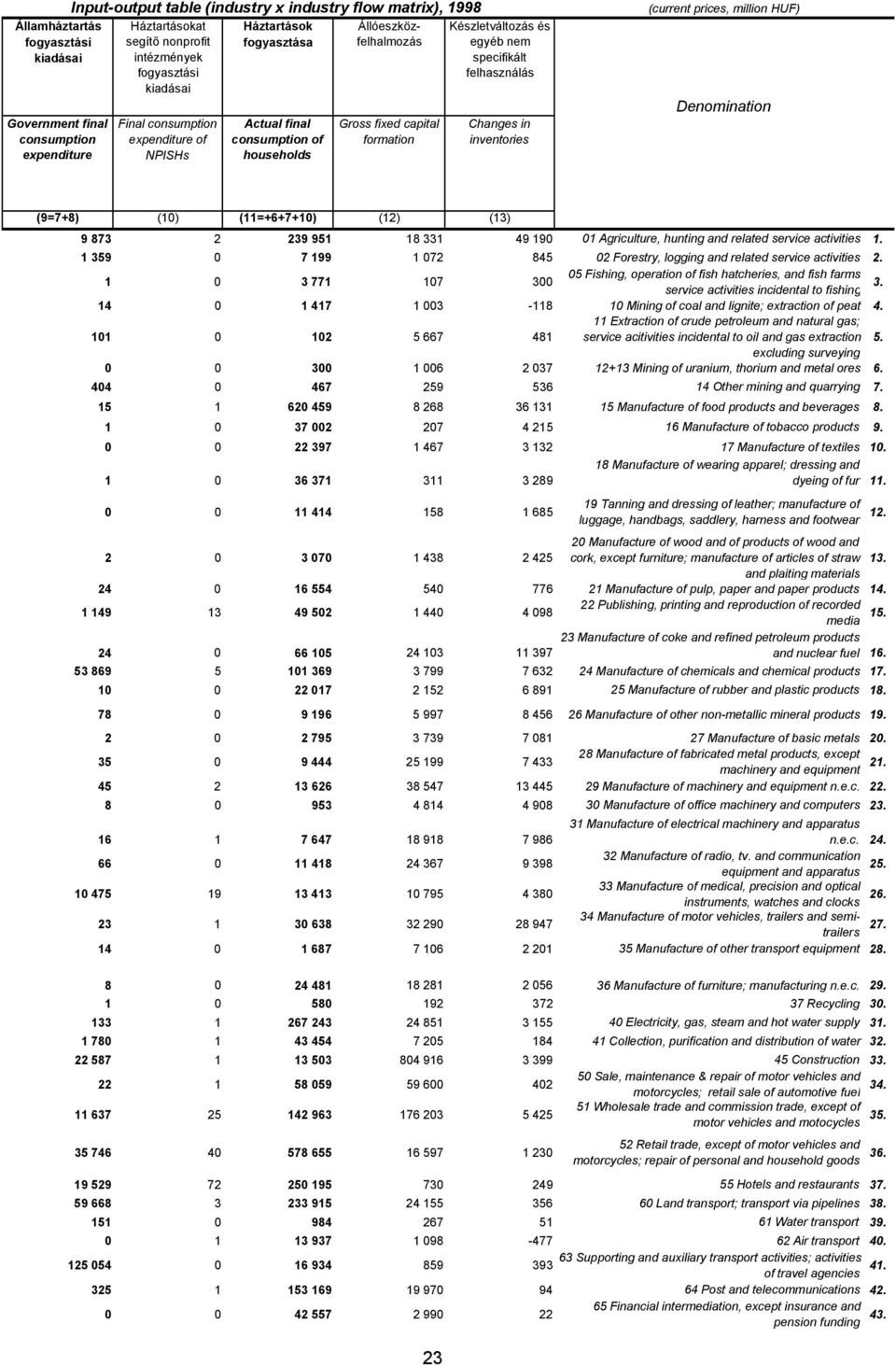 felhasználás Changes in inventories (current prices, million HUF) Denomination (9=7+8) (10) (11=+6+7+10) (12) (13) 9 873 2 239 951 18 331 49 190 01 Agriculture, hunting and related service activities