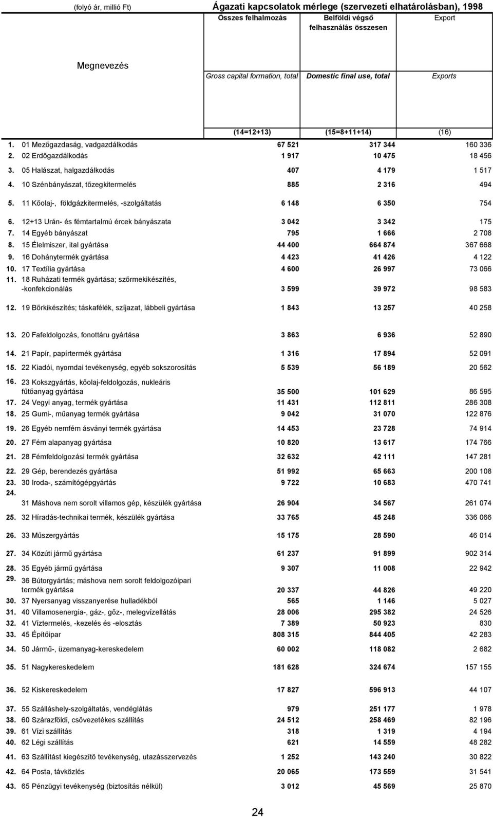 05 Halászat, halgazdálkodás 407 4 179 1 517 4. 10 Szénbányászat, tőzegkitermelés 885 2 316 494 5. 11 Kőolaj-, földgázkitermelés, -szolgáltatás 6 148 6 350 754 6.