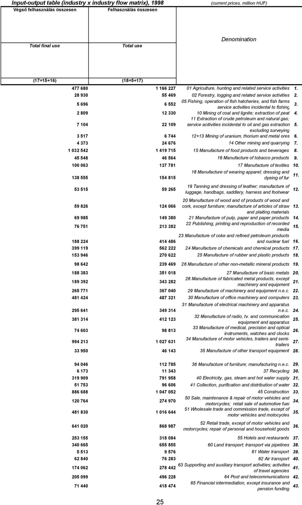 5 696 6 552 05 Fishing, operation of fish hatcheries, and fish farms service activities incidental to fishing 3. 2 809 12 330 10 Mining of coal and lignite; extraction of peat 4.