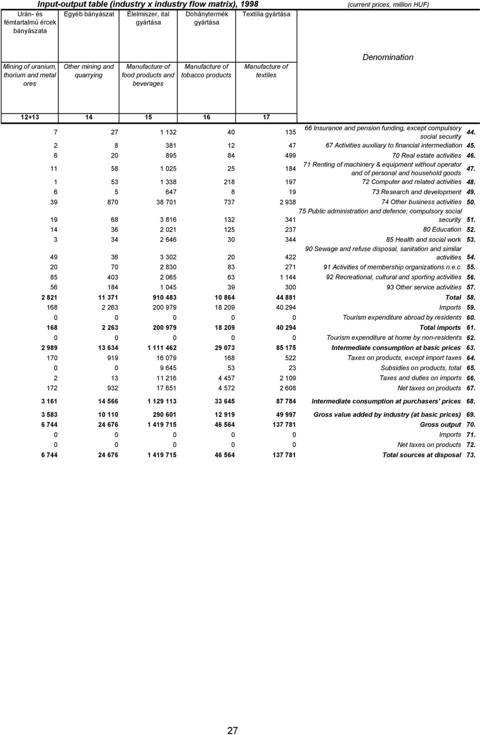 except compulsory social security 44. 2 8 381 12 47 67 Activities auxiliary to financial intermediation 45. 6 20 895 84 499 70 Real estate activities 46.