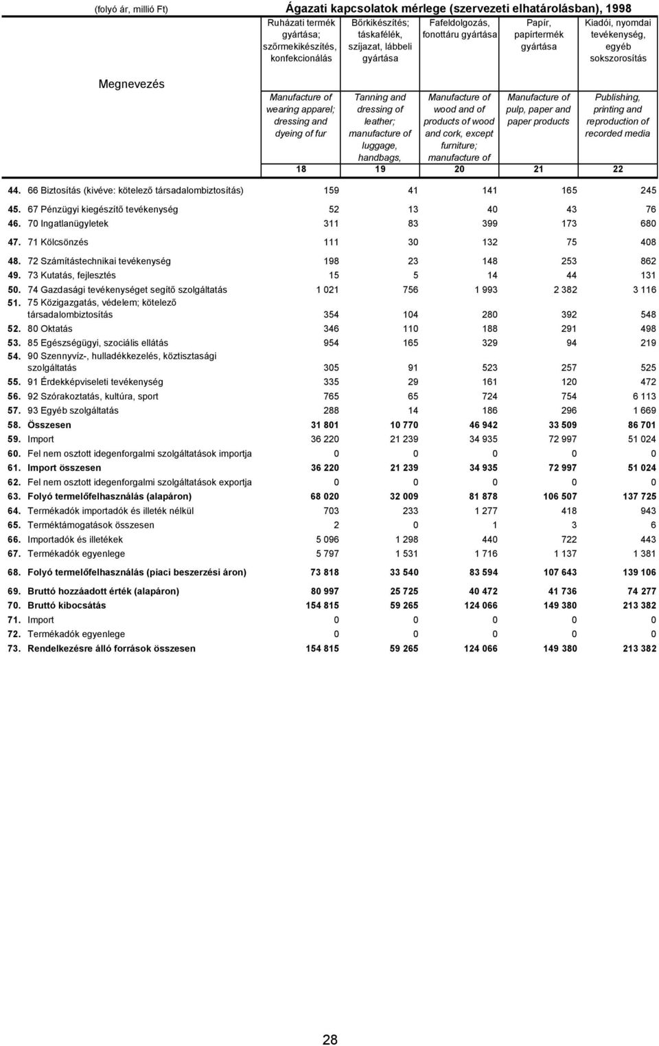 wood and of products of wood and cork, except furniture; manufacture of pulp, paper and paper products Publishing, printing and reproduction of recorded media 18 19 20 21 22 44.