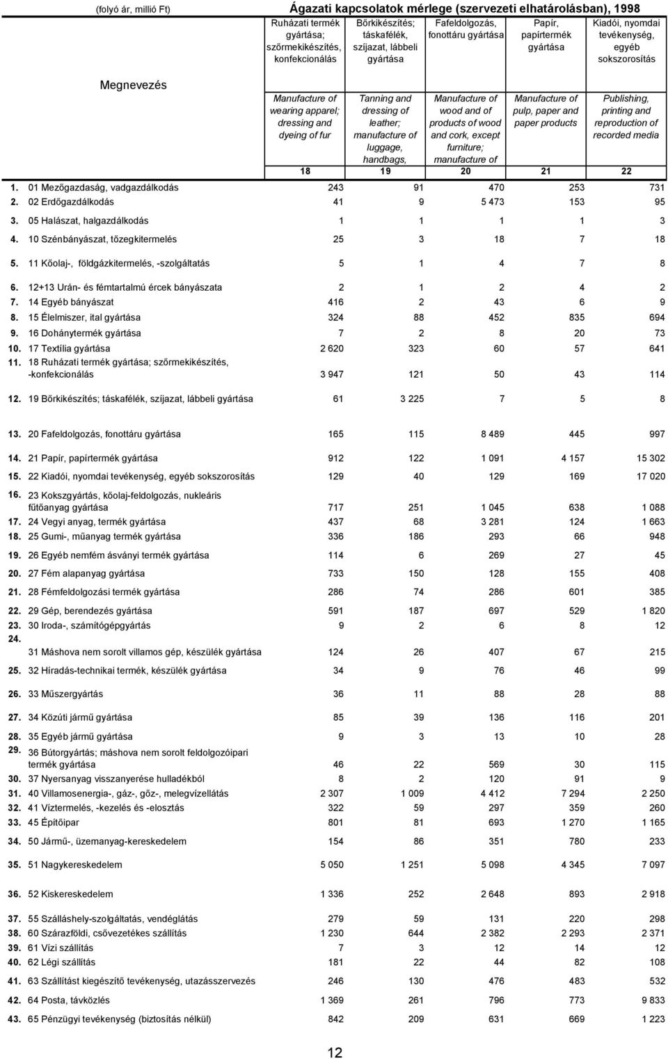 wood and of products of wood and cork, except furniture; manufacture of pulp, paper and paper products Publishing, printing and reproduction of recorded media 18 19 20 21 22 1.